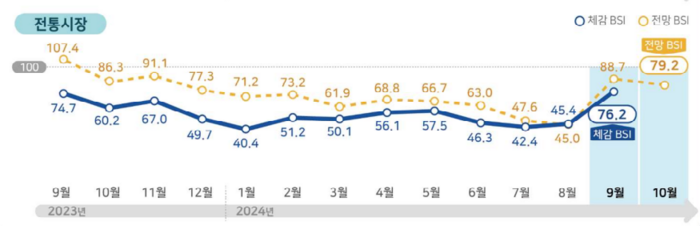 전통시장 경기동향 체감 및 전망 추이