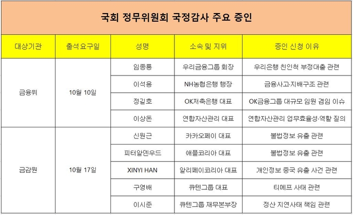 국회 정무위원회 국정감사 주요 증인.