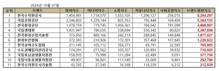 브랜드별 종합 브랜드평판지수