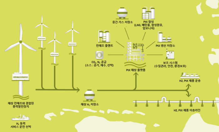 독일 H2Mare 프로젝트 개념도