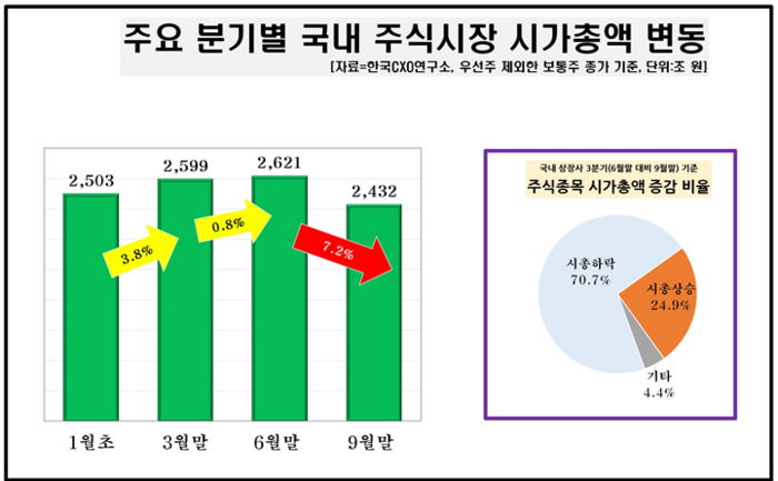 CXO연구소 “올 3분기 시총 189조원 감소…10곳 중 7곳 하락