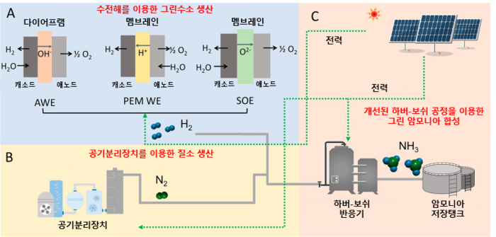 그린암모니아 생산(Haber-Bosch 공정, Lee, 2022)