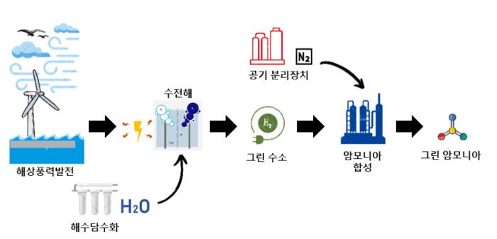 해상풍력을 이용한 그린암모니아 생산(Armando, 2023)