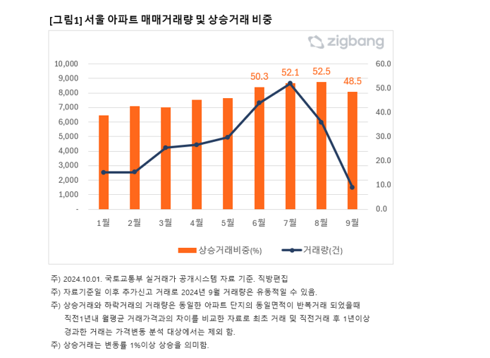 서울 아파트 매매거래량 및 거래비중.