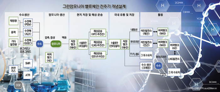 그린암모니아 밸류체인 전주기 개념설계(안지영, 2023)