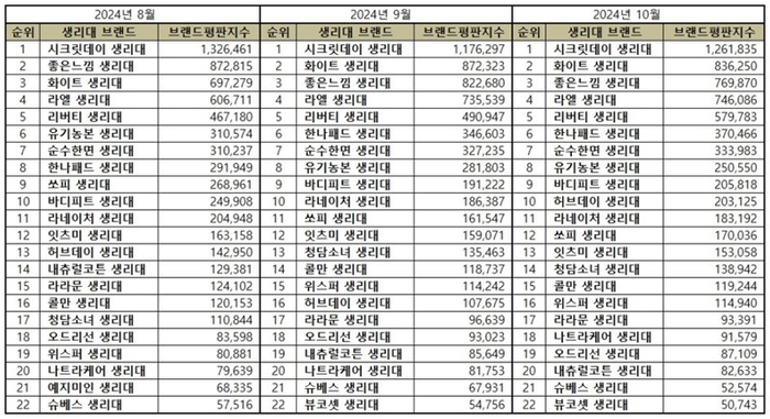 8~10월 생리대 브랜드평판 빅데이터 분석지수