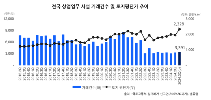 전국 상업업무 시설 거래량 표