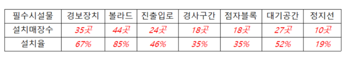 드라이브 스루 필수시설물 설치 현황