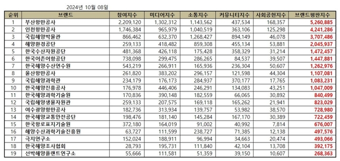 브랜드별 종합 브랜드평판지수