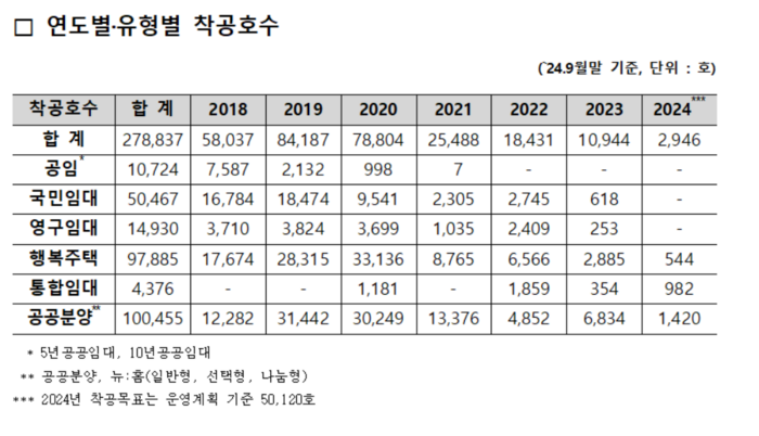 연도별·유형별 착공호수.자료=손명수 의원실