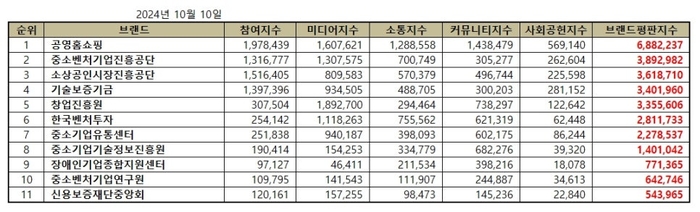 브랜드별 종합 브랜드평판지수