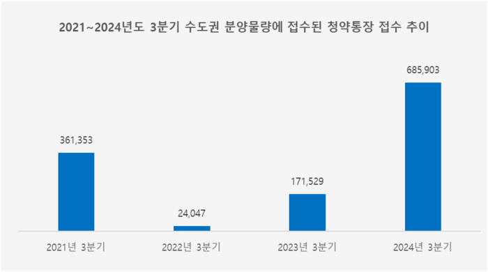 2021~2024년도 수도권 분양물량에 접수된 청약통장 접수 추이.