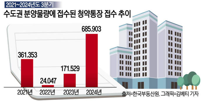 수도권 분양물량에 접수된 청약통장 접수 추이.