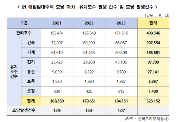 최근 3년간 한국주택토지공사(LH)가 관리하는 매입임대주택에서 발생한 하자·유지보수 건수가 50만 건을 넘은 것으로 나타났다.