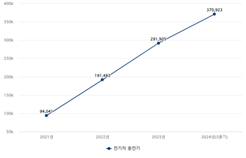 전기차 충전기 누적 보급량(2021~2024년 3분기) (단위: 기) 자료= 환경부 무공해차 통합누리집