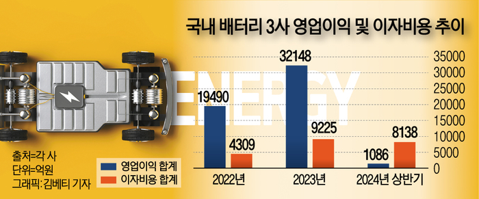 국내 배터리 3사 영업이익 및 이자비용 추이