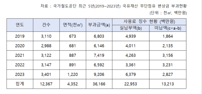 국유지를 소유하고 있는 국가철도공단의 국유지 관리 실태가 엉망 수준이란 지적이 나왔다.