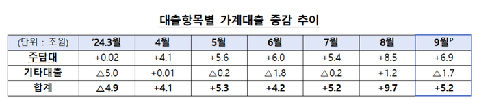 전 금융권 대출항목별 가계대출 증감 추이