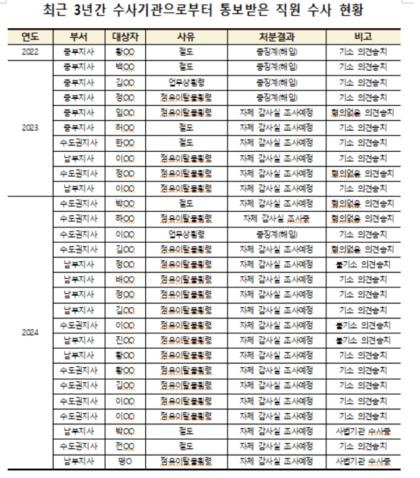 코레일테크 소속 청소원들이 열차 내에서 발생한 유실물을 횡령하거나, 절도해 수사기관으로부터 수사를 받은 것으로 확인됐다.