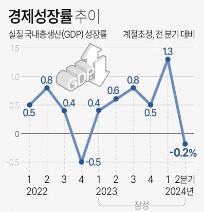 경제성장률