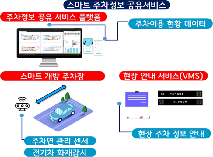 의정부시 2025년 스마트빌리지 주차장