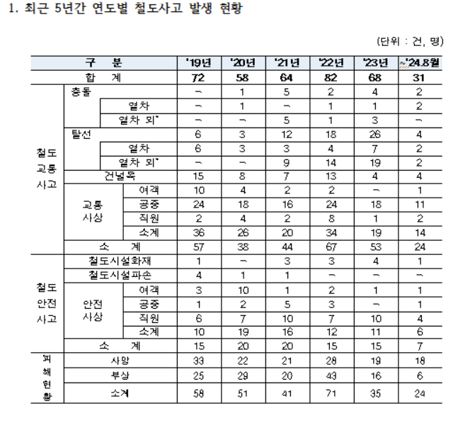 최근 5년간 코레일에서 141명의 인명피해가 발생한 것으로 나타났다.