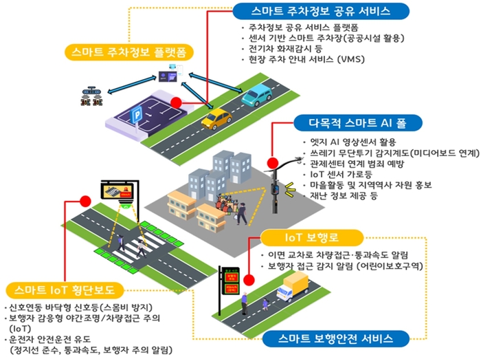 의정부시 2025년 스마트빌리지 보급 및 확산 서비스개요