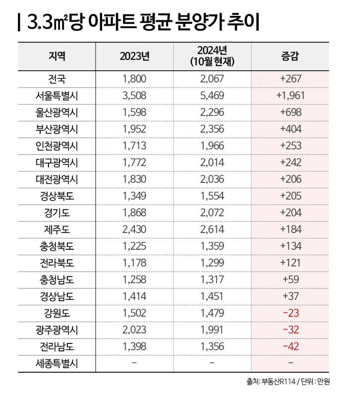 3.3㎡당 아파트 평균 분양가 추이