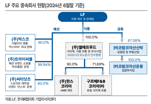 LF 종속회사 현황