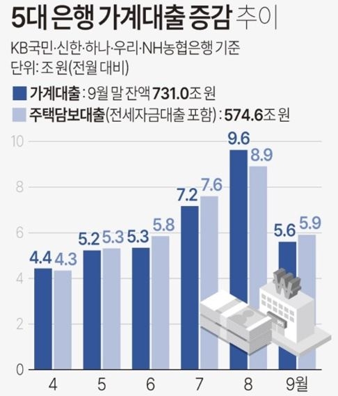 5대 은행 가계대출 증감 추이.