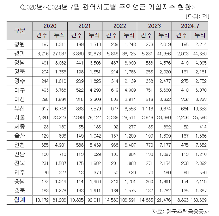 2020년~2024년 7월 광역시도별 주택연금 가입자수 현황