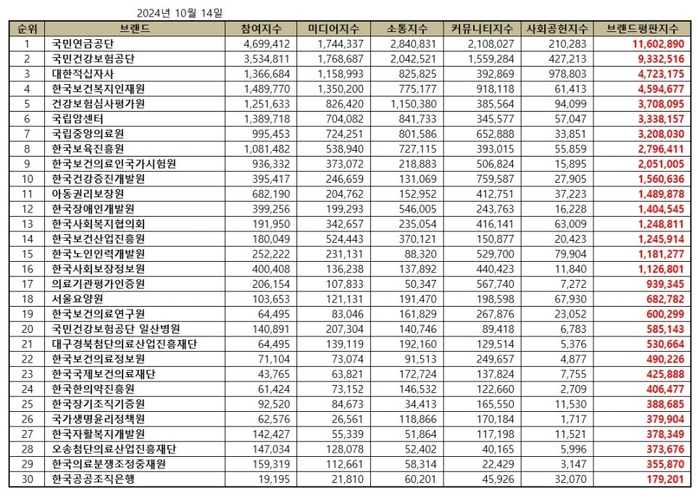 브랜드별 종합 브랜드평판지수