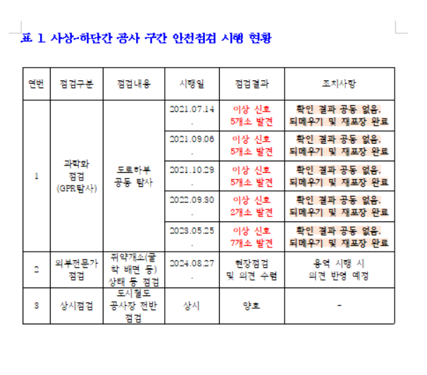 부산광역시가 사상~하단선 지하철 공사 구간의 안전점검을 통해 싱크홀 이상 징후를 포착했음에도 공사를 강행했다는 의혹이 제기됐다.