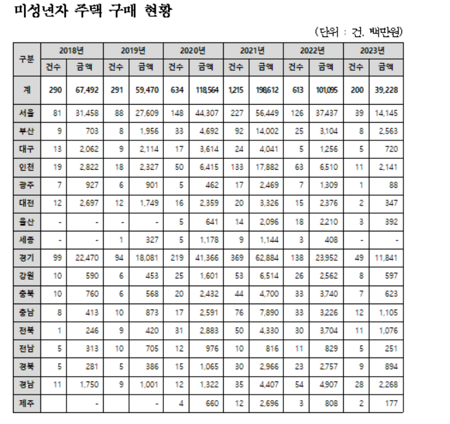 미성년자 주택 구매 현황.