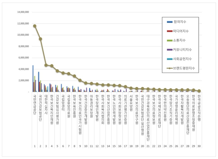 한국기업평판연구소 보건복지부 공공기관 30개 브랜드 평판 조사결과