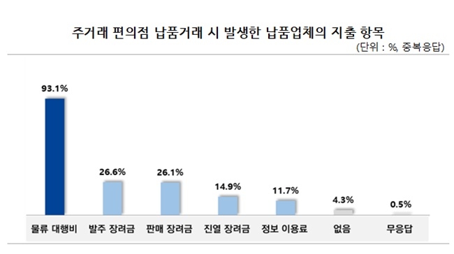 편의점 납품업체 지출 항목