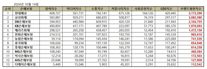 브랜드평판지수는 브랜드에 대한 빅데이터를 분석해 만든 지표로 소비자의 브랜드 참여가치, 소통가치, 소셜가치와 시장가치와 재무가치로 만들어진