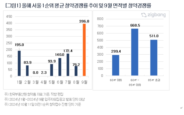 지난달 서울 1순위 평균 청약경쟁률이 역대 최고를 기록한 것으로 나타났다.