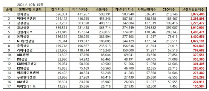 생명보험 브랜드평판 1위를 기록한 한화생명의 브랜드평판지수는 307만7486으로 분석됐다.