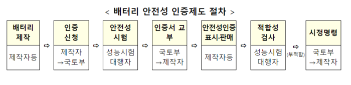 배터리 안전성 인증제도 절차