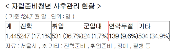 서울시 자립준비청년 사후관리 현황.