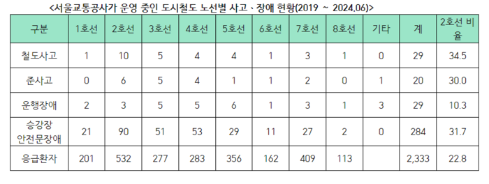 2019년부터 올해 6월까지 서울교통공사가 운영 중인 도시철도 노선별 사고·장애 현황.