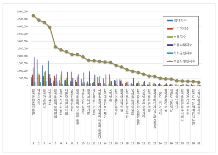 한국기업평판연구소 문화체육관광부 공공기관 31개 브랜드 평판 조사결과