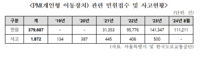 서울시 개인형 이동장치 관련 민원접수 및 사고현황.