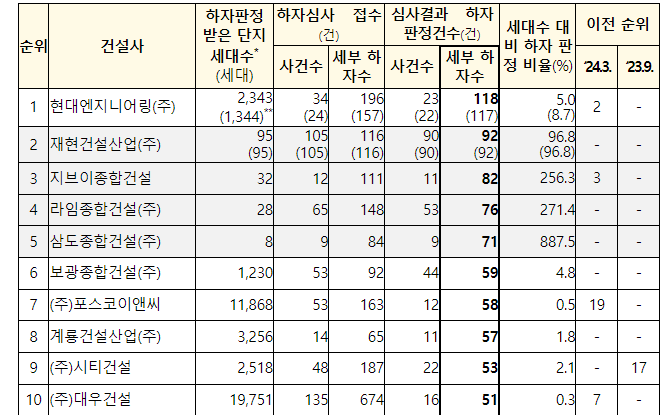 최근 6개월간 하자판정 건수 상위 건설사 현황.