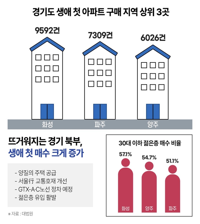 올해 경기도 생애 첫 아파트 구매 상위 3곳은 화성, 파주, 양주로 나타났다.