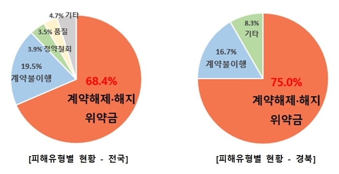 경북도, 결혼중개업체 표준약관 점검