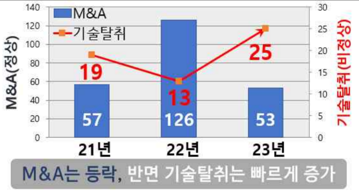 기술탈취를 이유로 중소벤처기업부에 행정조사 및 분쟁조정을 신청한 스타트업