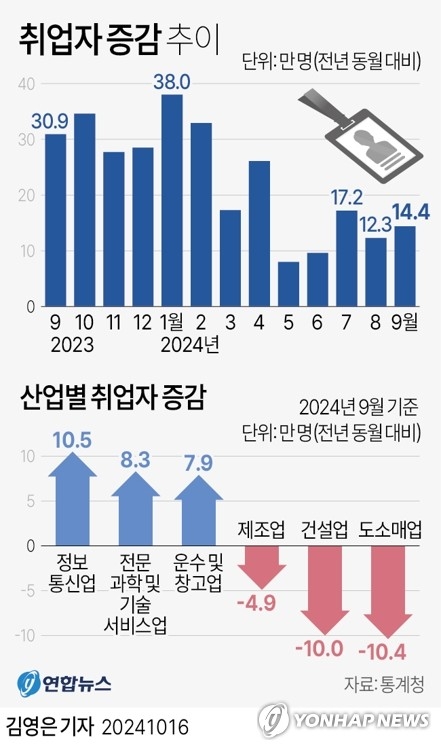 취업자 증감 추이