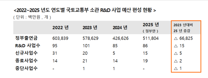 2022~2025년도 연도별 국토교통부 소관 R&D 사업 예산 편성 현황.